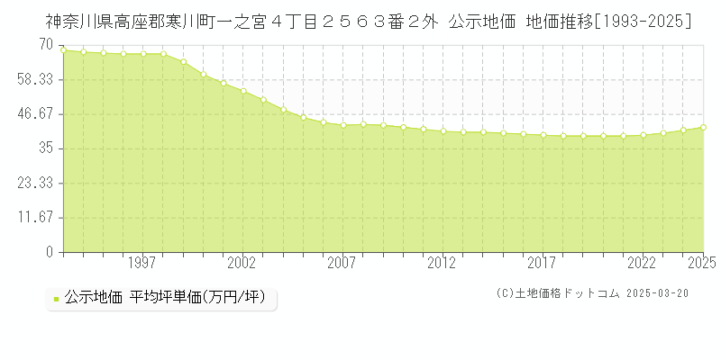 神奈川県高座郡寒川町一之宮４丁目２５６３番２外 公示地価 地価推移[1993-2025]