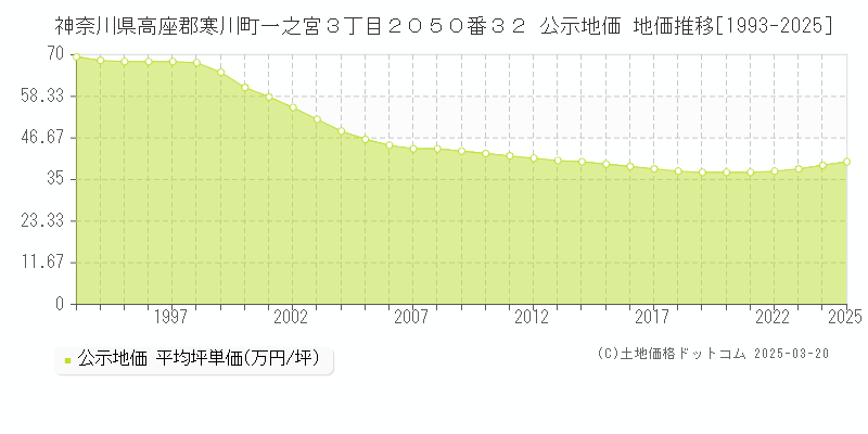 神奈川県高座郡寒川町一之宮３丁目２０５０番３２ 公示地価 地価推移[1993-2025]