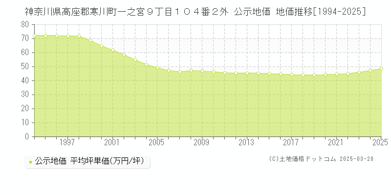 神奈川県高座郡寒川町一之宮９丁目１０４番２外 公示地価 地価推移[1994-2025]