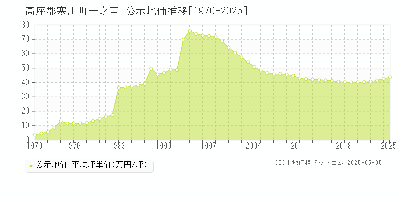 一之宮(高座郡寒川町)の公示地価推移グラフ(坪単価)[1970-2025年]