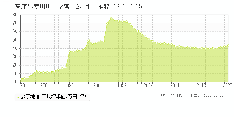 高座郡寒川町一之宮の地価公示推移グラフ 