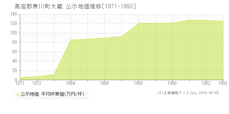 大蔵(高座郡寒川町)の公示地価推移グラフ(坪単価)[1971-1993年]