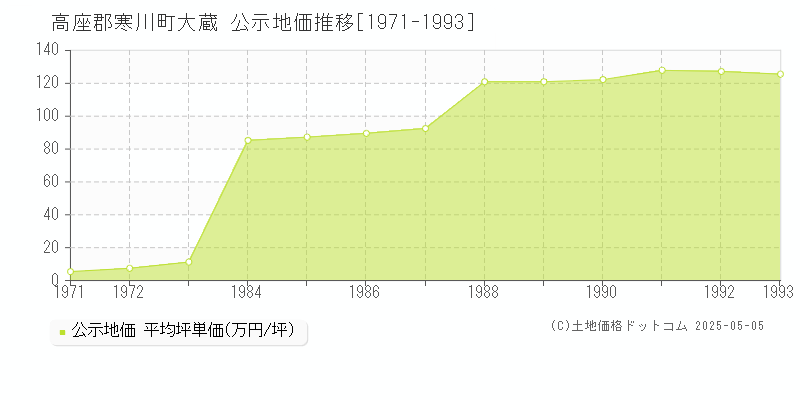 高座郡寒川町大蔵の地価公示推移グラフ 