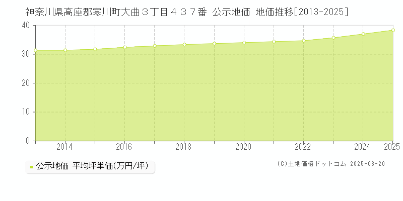 神奈川県高座郡寒川町大曲３丁目４３７番 公示地価 地価推移[2013-2025]
