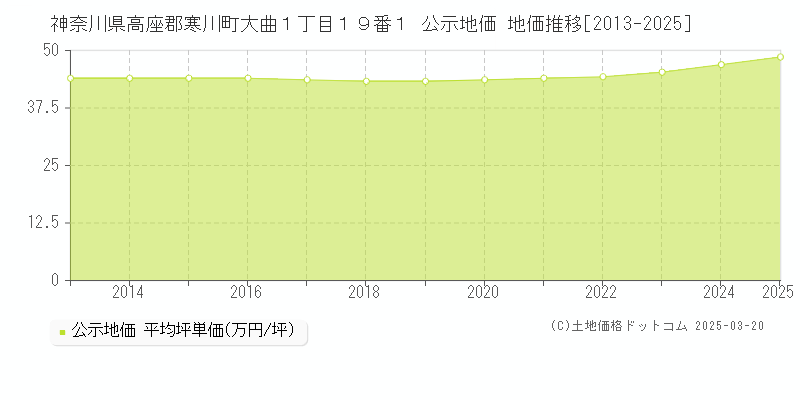 神奈川県高座郡寒川町大曲１丁目１９番１ 公示地価 地価推移[2013-2025]