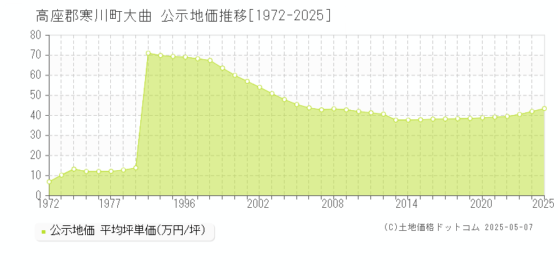 大曲(高座郡寒川町)の公示地価推移グラフ(坪単価)[1972-2025年]