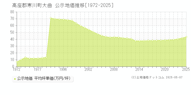 高座郡寒川町大曲の地価公示推移グラフ 