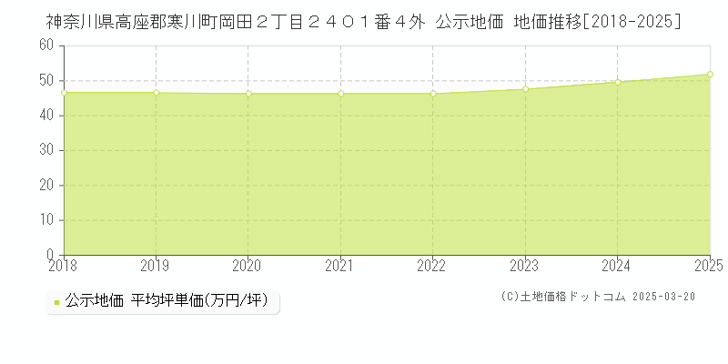 神奈川県高座郡寒川町岡田２丁目２４０１番４外 公示地価 地価推移[2018-2025]