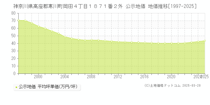 神奈川県高座郡寒川町岡田４丁目１８７１番２外 公示地価 地価推移[1997-2025]