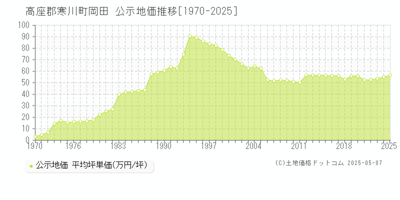 岡田(高座郡寒川町)の公示地価推移グラフ(坪単価)[1970-2025年]