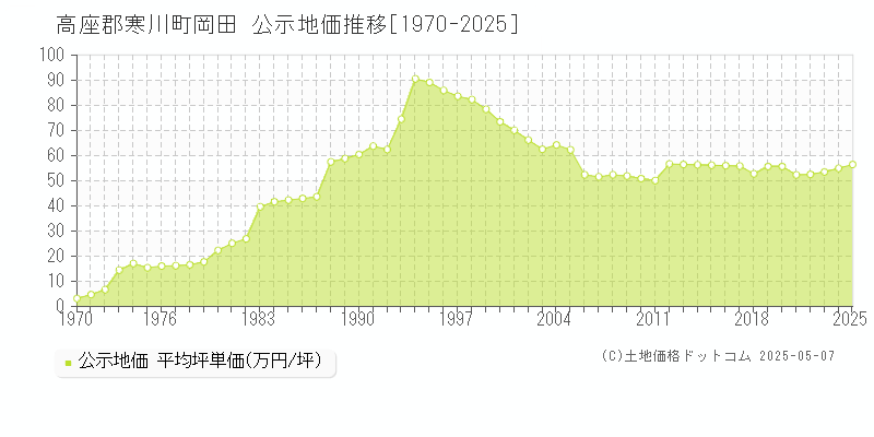 高座郡寒川町岡田の地価公示推移グラフ 