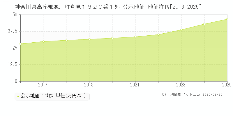 神奈川県高座郡寒川町倉見１６２０番１外 公示地価 地価推移[2016-2025]