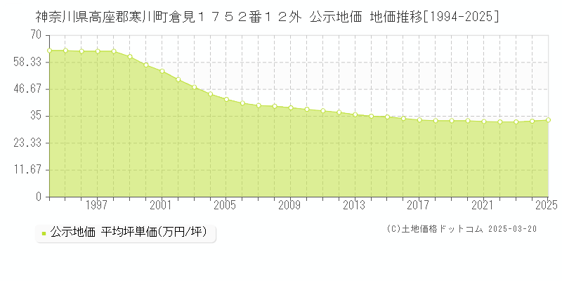 神奈川県高座郡寒川町倉見１７５２番１２外 公示地価 地価推移[1994-2025]