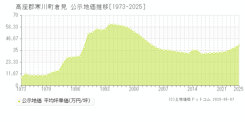 倉見(高座郡寒川町)の公示地価推移グラフ(坪単価)[1973-2025年]