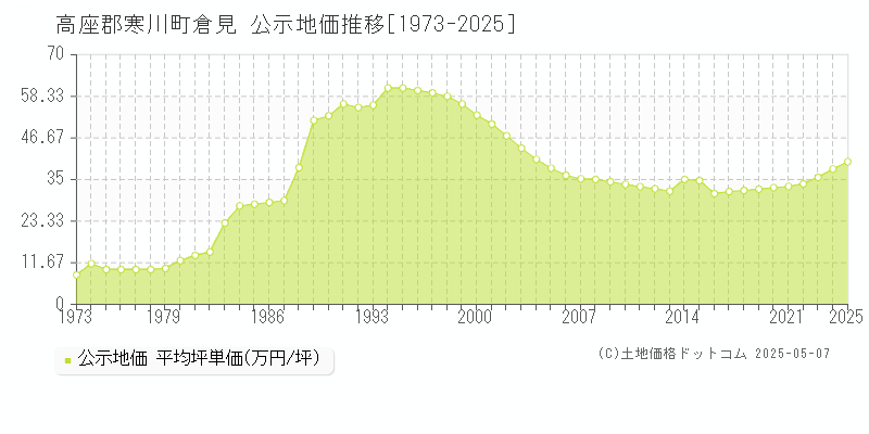 高座郡寒川町倉見の地価公示推移グラフ 