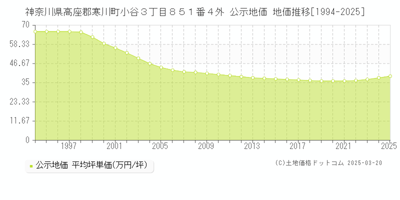 神奈川県高座郡寒川町小谷３丁目８５１番４外 公示地価 地価推移[1994-2025]