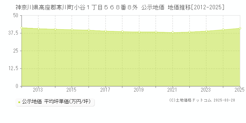 神奈川県高座郡寒川町小谷１丁目５６８番８外 公示地価 地価推移[2012-2025]