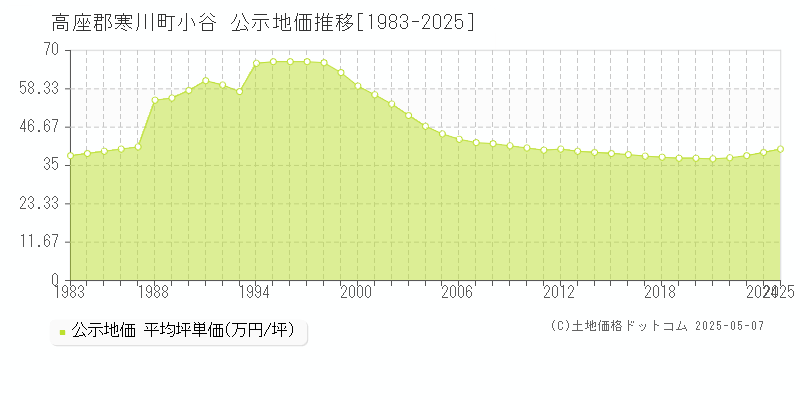 小谷(高座郡寒川町)の公示地価推移グラフ(坪単価)[1983-2025年]