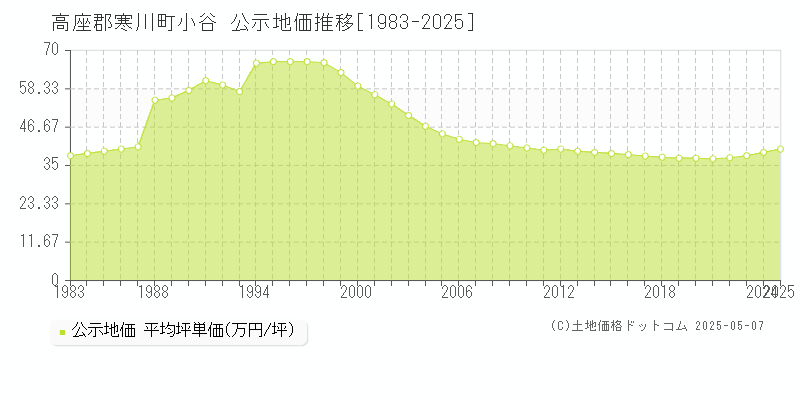 高座郡寒川町小谷の地価公示推移グラフ 