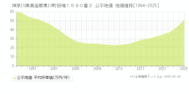 神奈川県高座郡寒川町田端１５９０番２ 公示地価 地価推移[1994-2025]