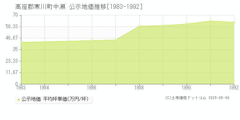 中瀬(高座郡寒川町)の公示地価推移グラフ(坪単価)[1983-1992年]