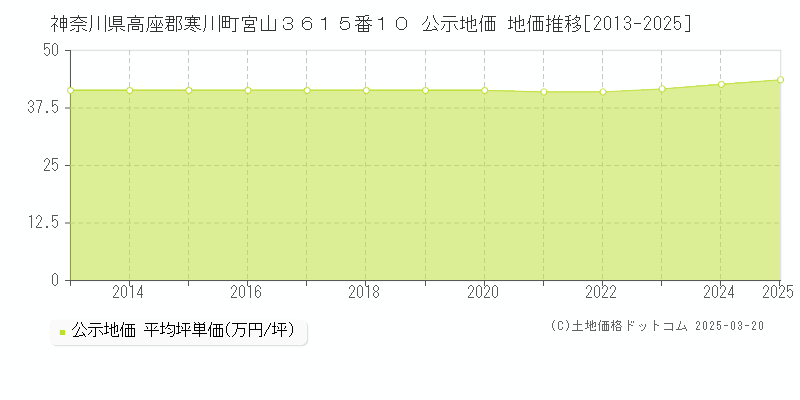 神奈川県高座郡寒川町宮山３６１５番１０ 公示地価 地価推移[2013-2025]