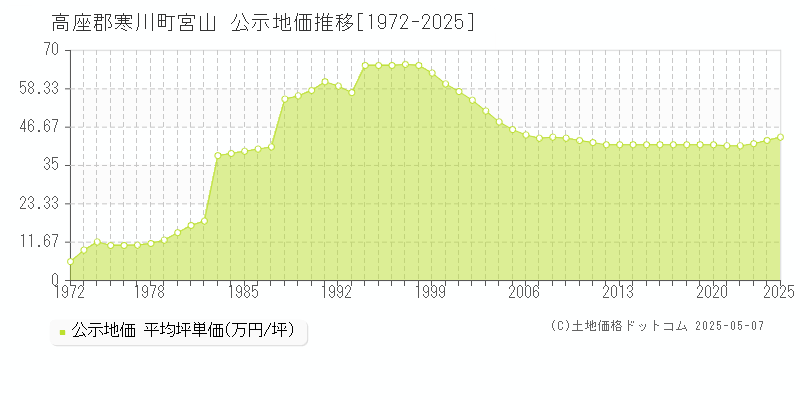 宮山(高座郡寒川町)の公示地価推移グラフ(坪単価)[1972-2025年]