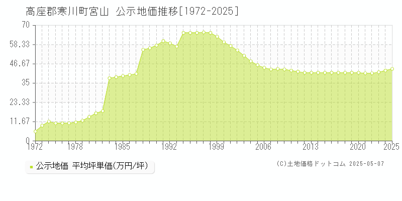 高座郡寒川町宮山の地価公示推移グラフ 