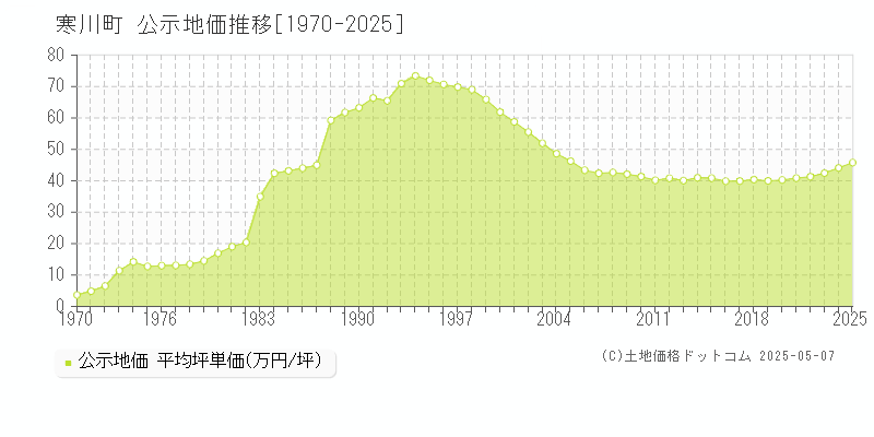 寒川町(神奈川県)の公示地価推移グラフ(坪単価)[1970-2025年]