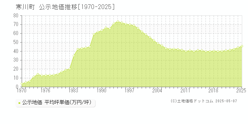 高座郡寒川町全域の地価公示推移グラフ 