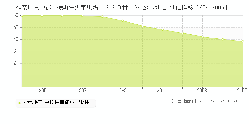 神奈川県中郡大磯町生沢字馬場台２２８番１外 公示地価 地価推移[1994-2005]