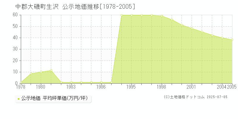 生沢(中郡大磯町)の公示地価推移グラフ(坪単価)[1978-2005年]