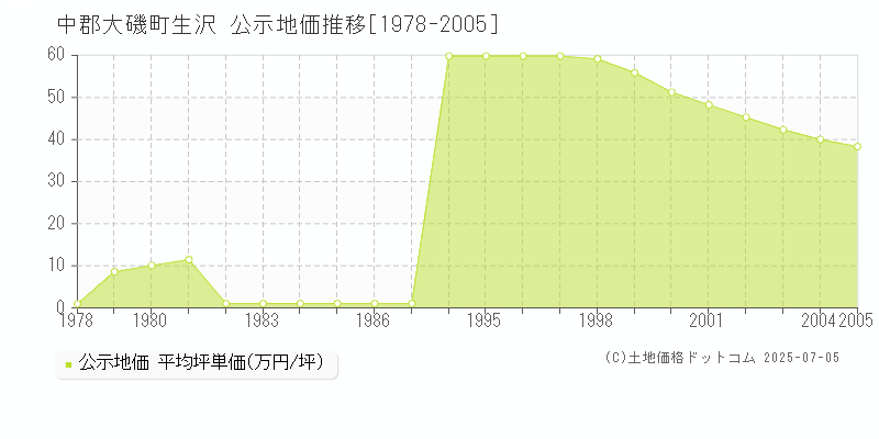 中郡大磯町生沢の地価公示推移グラフ 