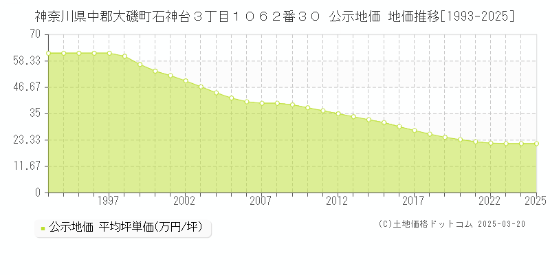 神奈川県中郡大磯町石神台３丁目１０６２番３０ 公示地価 地価推移[1993-2025]