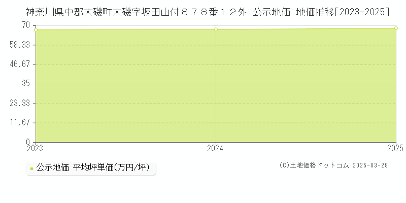 神奈川県中郡大磯町大磯字坂田山付８７８番１２外 公示地価 地価推移[2023-2025]