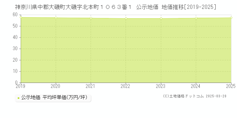 神奈川県中郡大磯町大磯字北本町１０６３番１ 公示地価 地価推移[2019-2025]