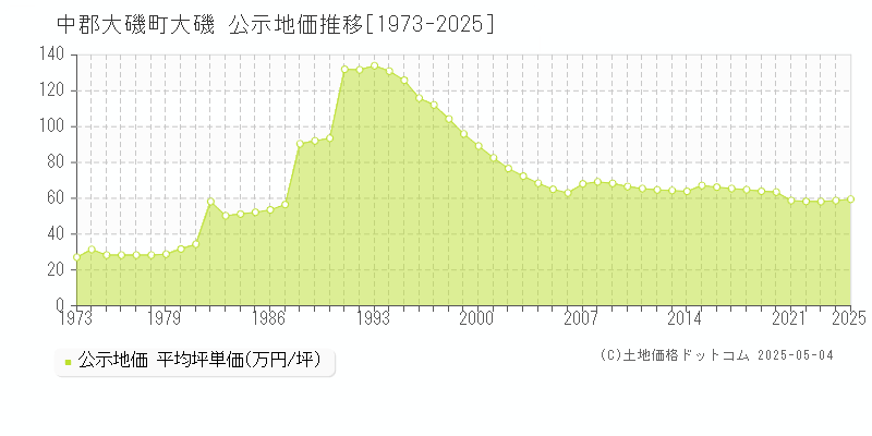 大磯(中郡大磯町)の公示地価推移グラフ(坪単価)[1973-2025年]