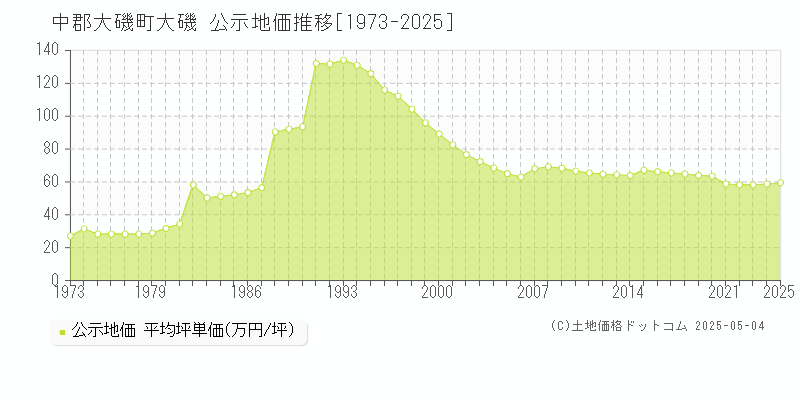 中郡大磯町大磯の地価公示推移グラフ 