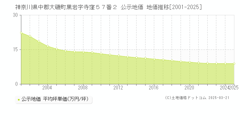 神奈川県中郡大磯町黒岩字寺窪５７番２ 公示地価 地価推移[2001-2025]