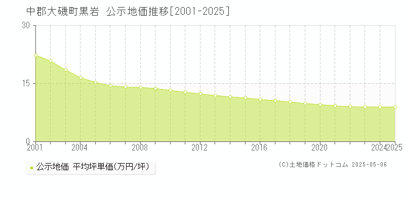 黒岩(中郡大磯町)の公示地価推移グラフ(坪単価)[2001-2025年]