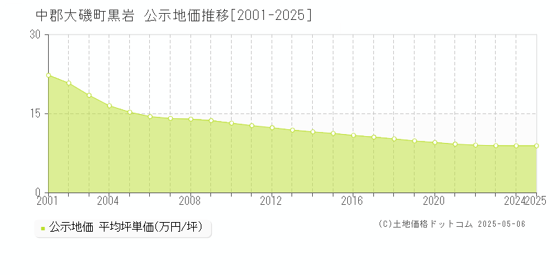 中郡大磯町黒岩の地価公示推移グラフ 