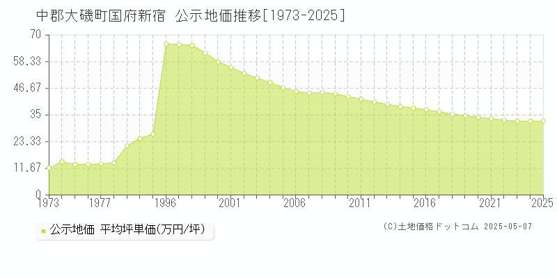 国府新宿(中郡大磯町)の公示地価推移グラフ(坪単価)[1973-2025年]