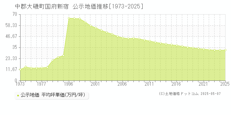 中郡大磯町国府新宿の地価公示推移グラフ 