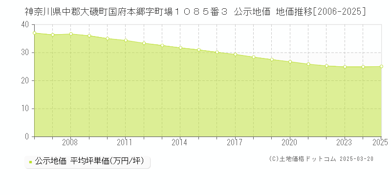 神奈川県中郡大磯町国府本郷字町場１０８５番３ 公示地価 地価推移[2006-2025]