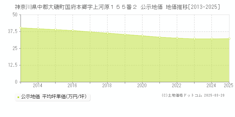 神奈川県中郡大磯町国府本郷字上河原１５５番２ 公示地価 地価推移[2013-2025]