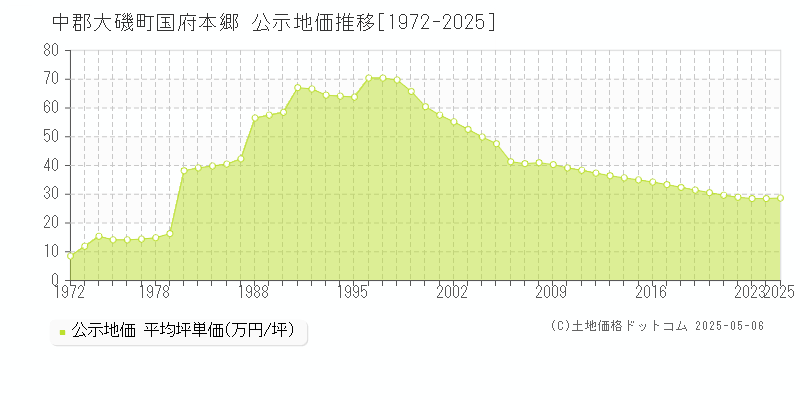 国府本郷(中郡大磯町)の公示地価推移グラフ(坪単価)[1972-2025年]