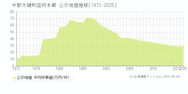 中郡大磯町国府本郷の地価公示推移グラフ 