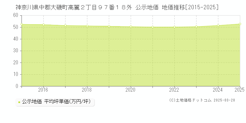 神奈川県中郡大磯町高麗２丁目９７番１８外 公示地価 地価推移[2015-2025]