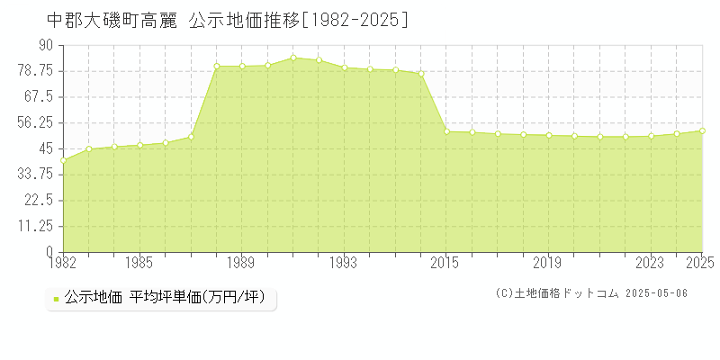 高麗(中郡大磯町)の公示地価推移グラフ(坪単価)[1982-2025年]