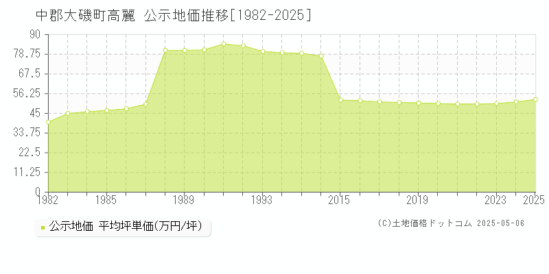 中郡大磯町高麗の地価公示推移グラフ 